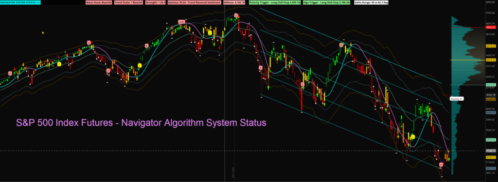 This is a chart of the S&P 500 Index Futures with the Navigator Algorithms and System Status Panel