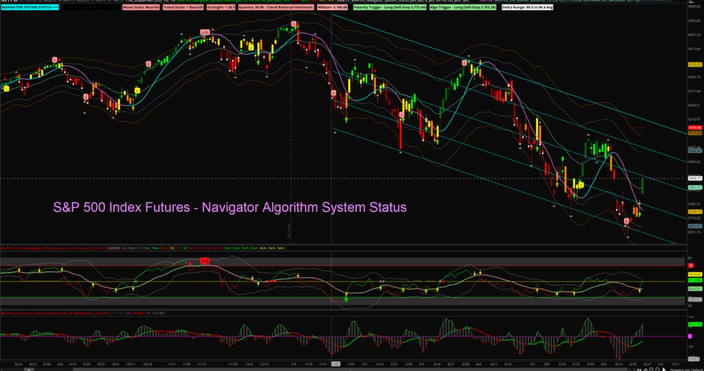 This is a daily regular session chart of the S&P 500 Index Futures with the Navigator Algorithm Signals and System Status.