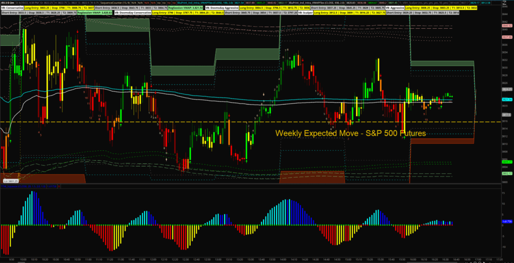 S&P 500 Index Futures - 2-minute Candles Reflecting Today's RTH Session.