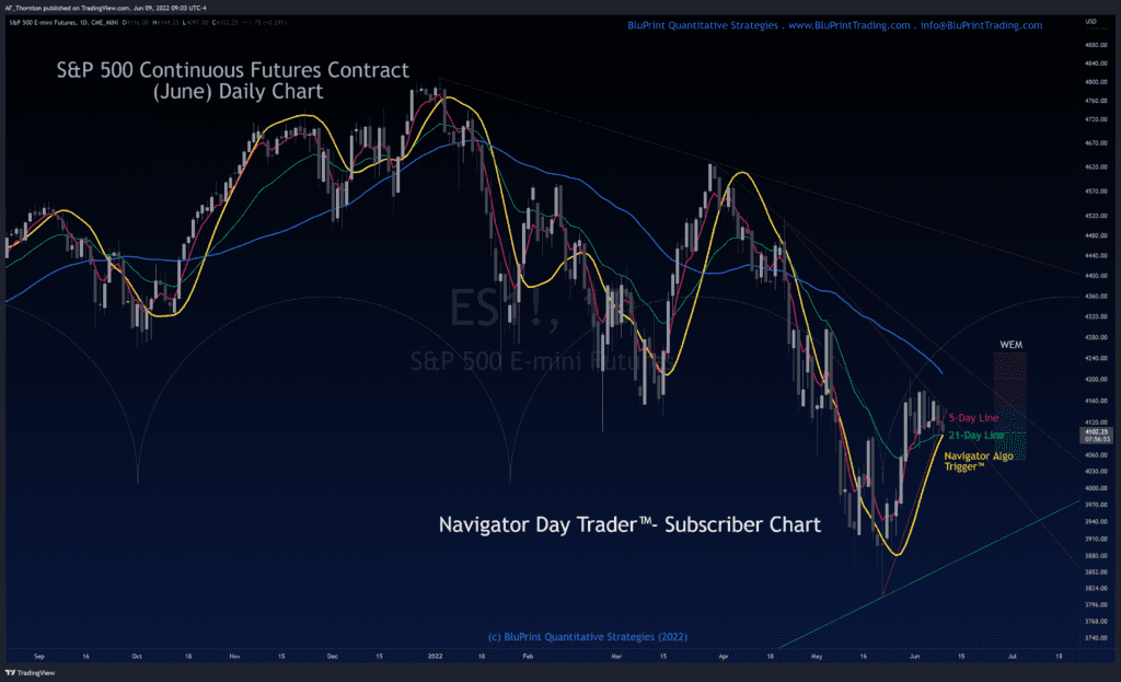 This is a daily chart of the S&P 500 Index Futures with Key Levels Marked.