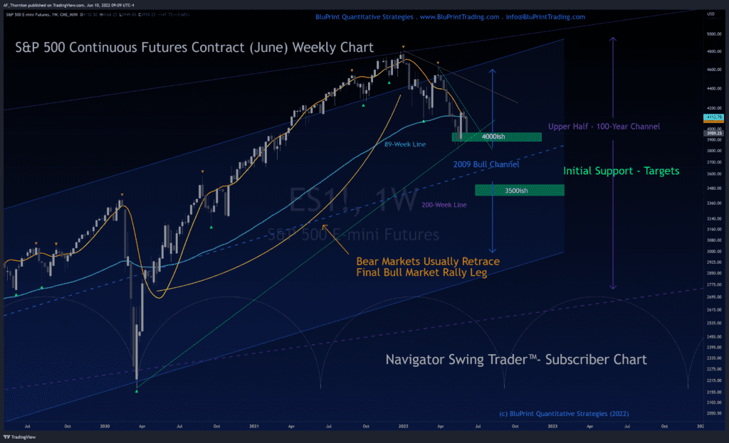 S&P 500 Weekly Chart