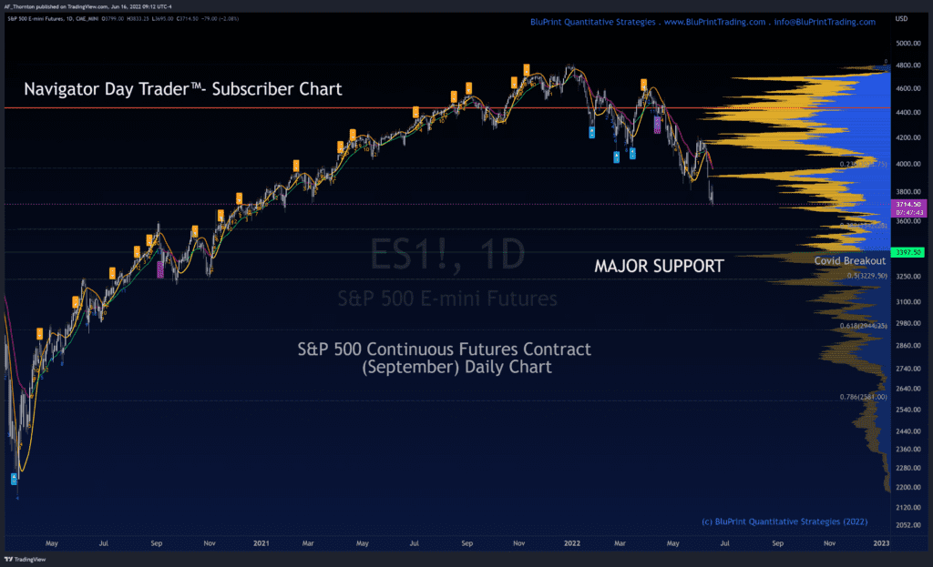 S&P 500 Index Futures - Long-Term Support