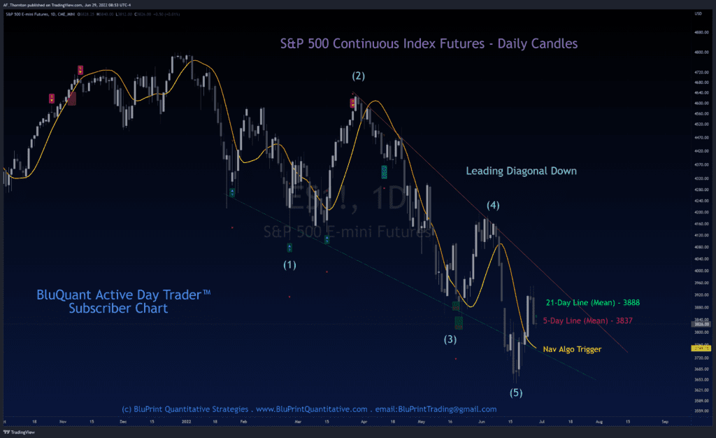 S&P 500 Index Continuous Futures Daily Charts - Key Levels and Trading Ranges