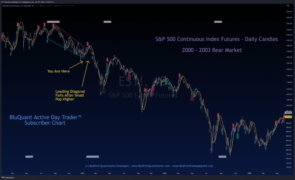 S&P 500 Continuous Index Futures - Daily Chart of 2000-2003 Bear Market