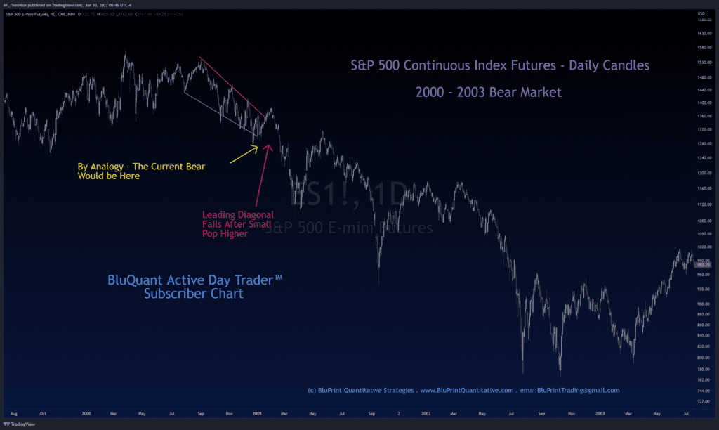 S&P 500 Continuous Index Futures - Daily Candles - 2000-2003 Bear Market