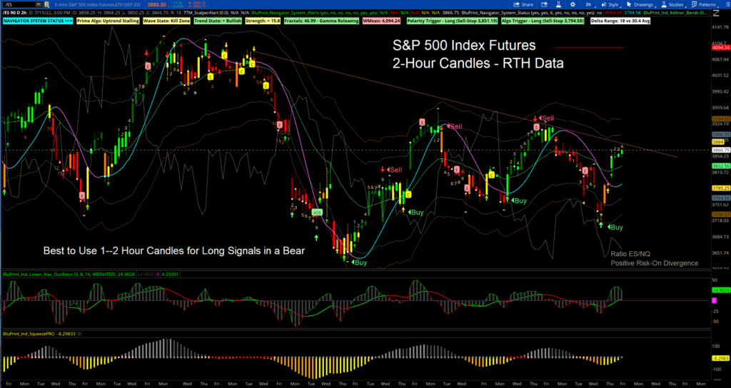 S&P 500 Index Continuous Futures - 2-hr Candles with Navigator Buy and Sell Signals