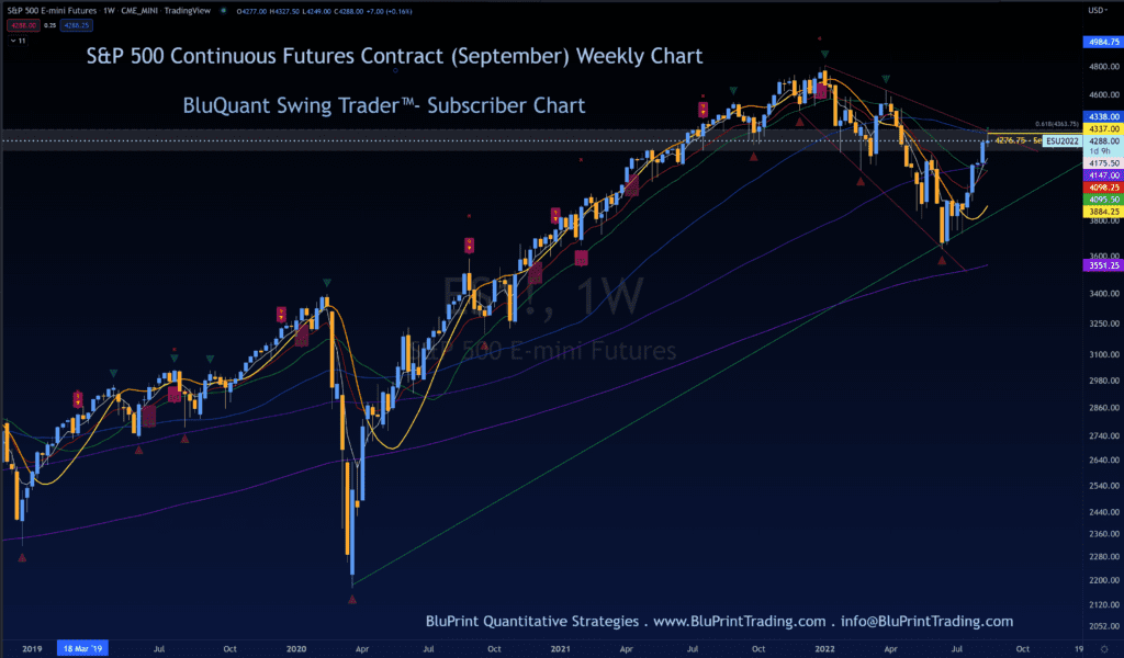 S&P 500 Index Continuous Futures - Weekly Chart and Reverse Expanding Triangle