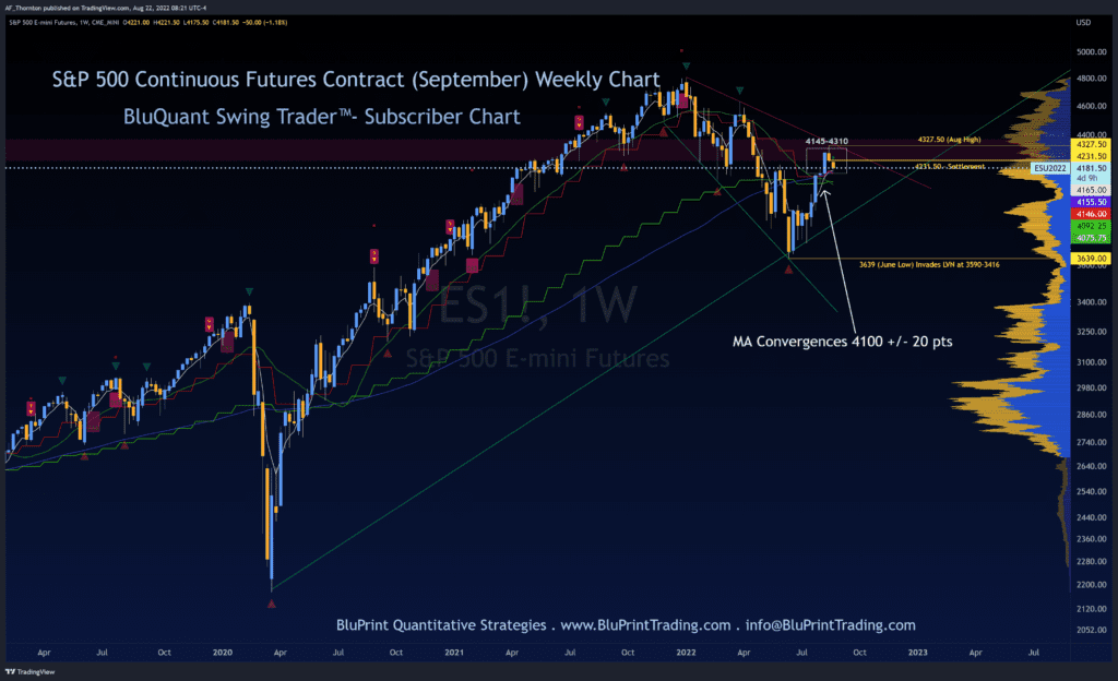 S&P 500 Index Futures - Weekly Chart with Key Levels