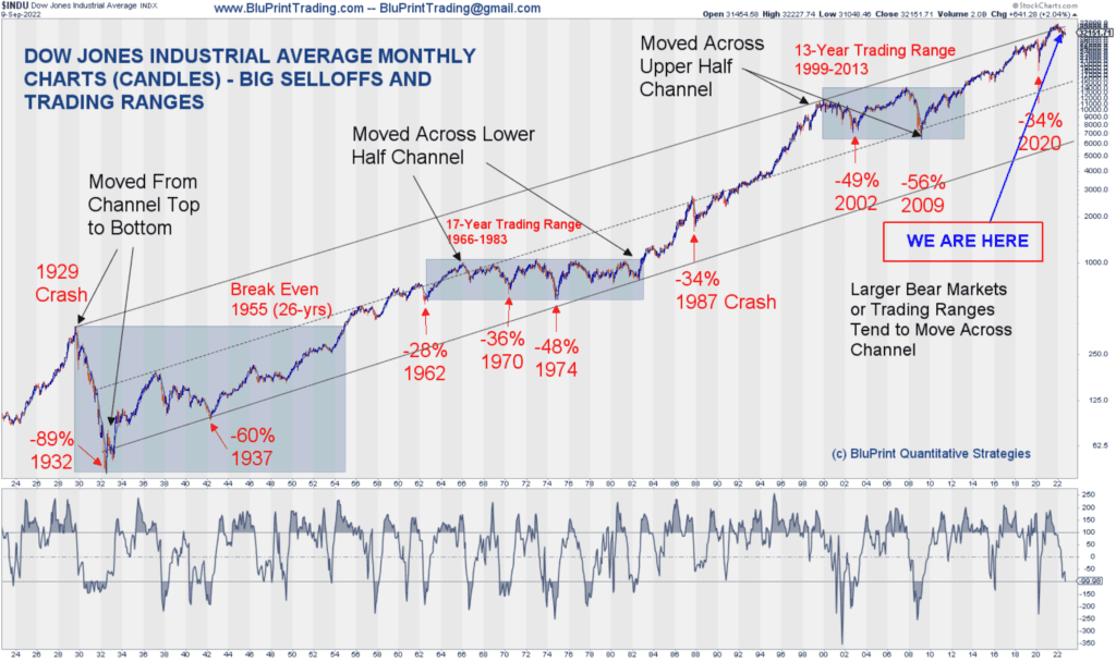 100 Years of the Dow Jones Industrials shows the two important types of corrections. The 1929 Crash was almost a pure price correction. It was relatively quick on the grand scheme of things, but extremely painful. Yet the periods from 1966-1983 and 1999-2013 linked time into the equation - moving sideways as the lower channel lines rose to eventually intersect price. Unlike a quick crash, the time element draws the corrective process out, perhaps prolonging the pain and frustration while also avoiding a 90% collapse like 1929.