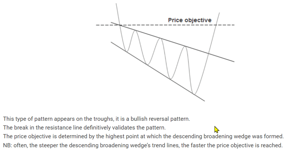 Bullish Descending Broadening Wedge Pattern