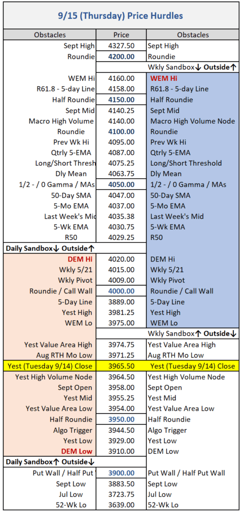 S&P 500 Index Continuous Futures Daily Chart - Key Levels