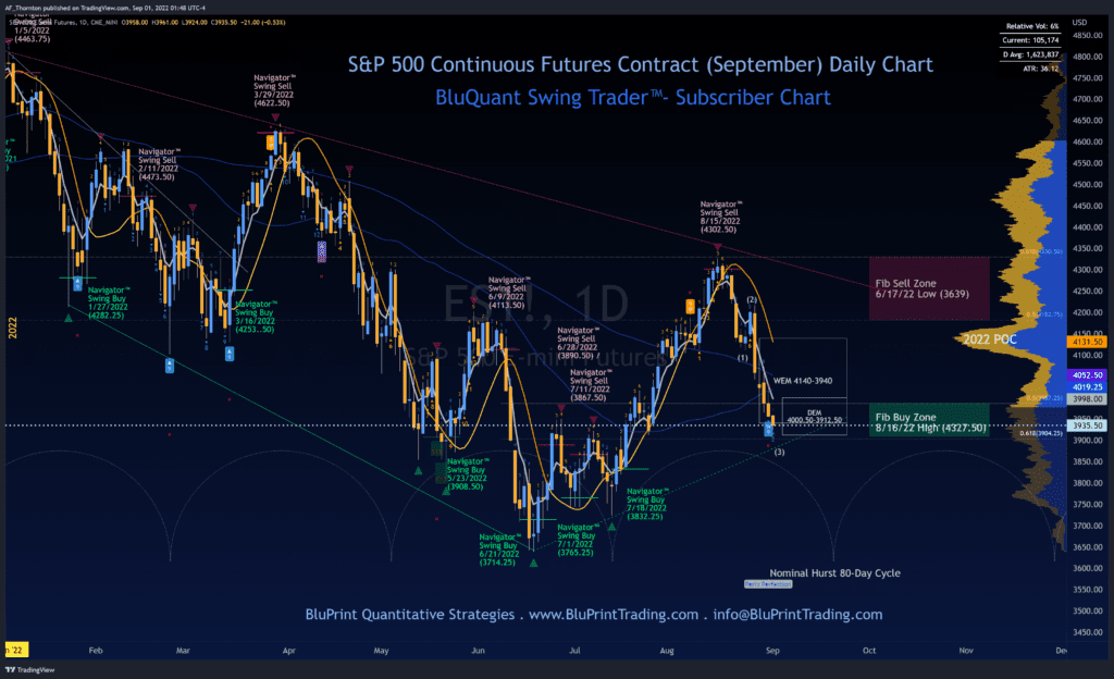 S&P 500 Index Continuous Futures Daily Chart - Key Levels