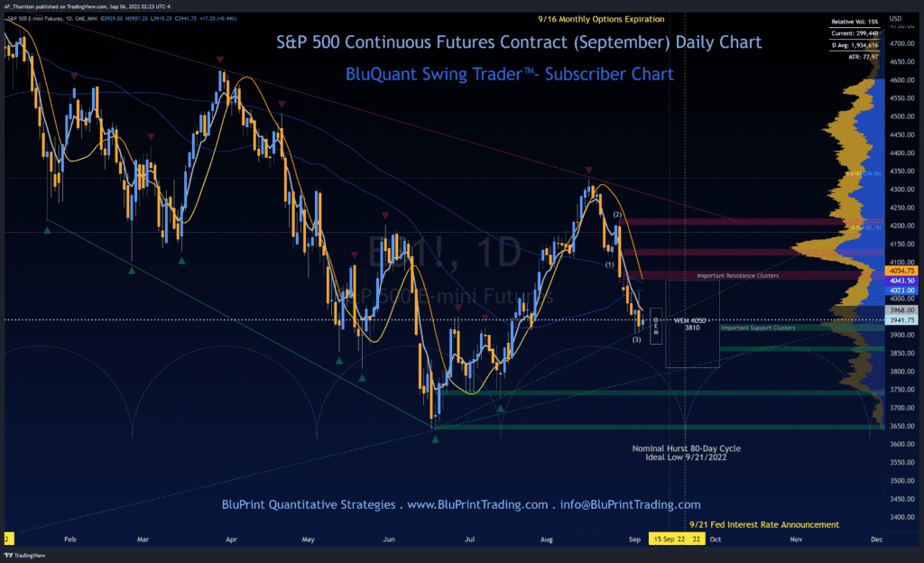 S&P 500 Index Continuous Futures Daily Chart - Key Levels