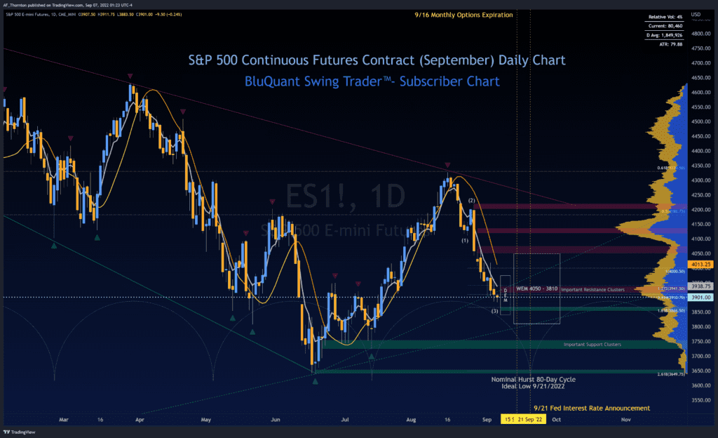 S&P 500 Index Continuous Futures Daily Chart - Key Levels