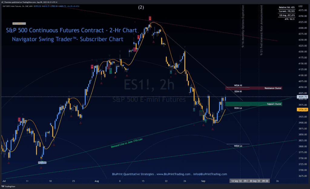 S&P 500 Index Continuous Futures Daily Chart - Key Levels