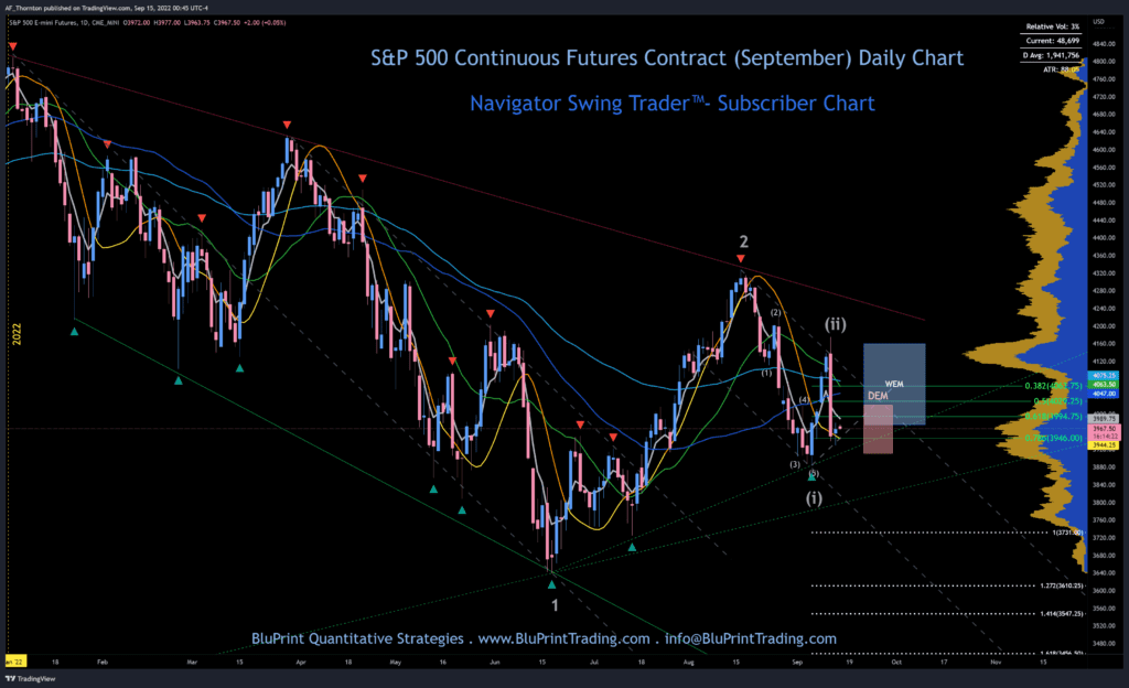 S&P 500 Index Continuous Futures Daily Chart - Key Levels