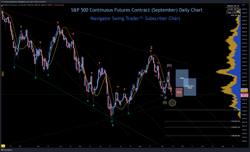 S&P 500 Index Continuous Futures Daily Chart - Key Levels