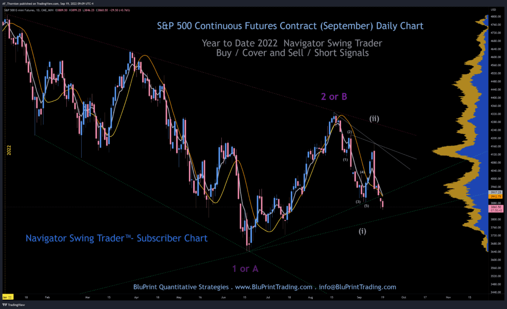 S&P 500 Index Continuous Futures - Daily Chart - Key Levels and Trading Ranges