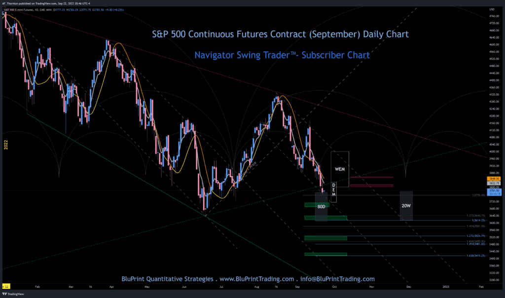 S&P 500 Index Continuous Futures - Daily Chart - Key Levels and Trading Ranges