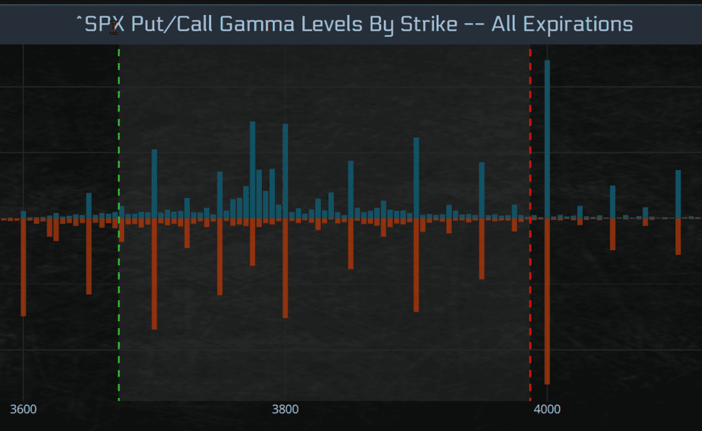 Tier One - SPX Gamma by Strike