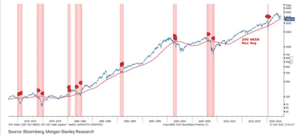This is a chart of the S&P 500 Index with Recessions Shaded in Red, and the 200-Week Moving Average Underneath. Cleary, the 200-Week Line Holds Unless A Recession has Fully Taken Hold