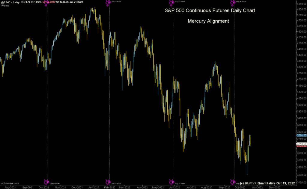 S&P 500 Continuous Index Futures - Lines Represent Mercury aligning with Earth and the SunFull Moons