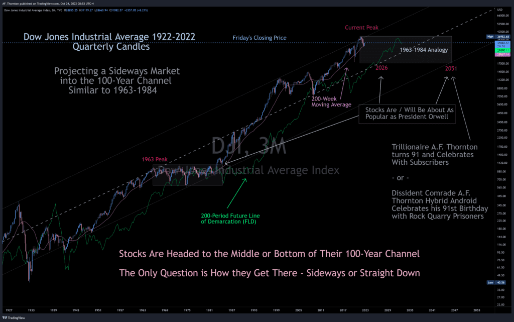 Projecting Last Dow Jones Index Stagflation Market from 1963-1984 Onto Our Current Developing Correction