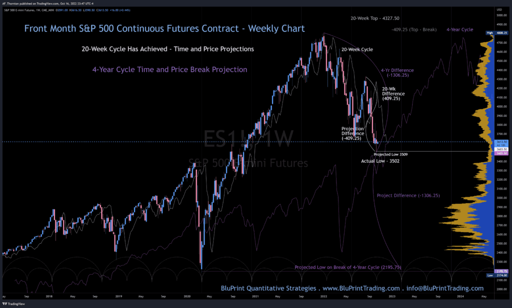 S&P 500 Continuous Futures - Cycle Analysis