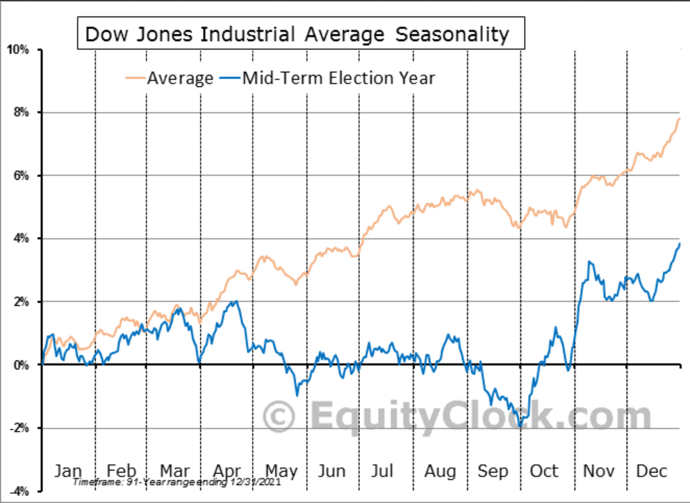 Mid-term Election Seasonality - U.S. Stock Market