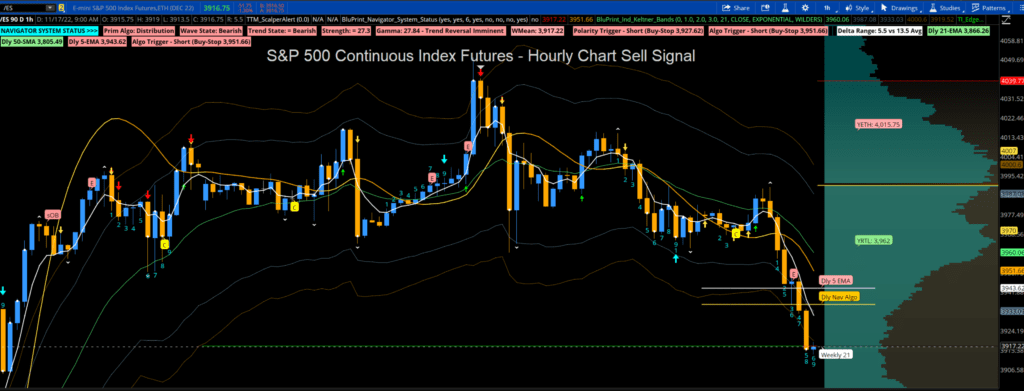 S&P 500 Continuous Future - Navigator Algo Sell Signal on Hourly Chart