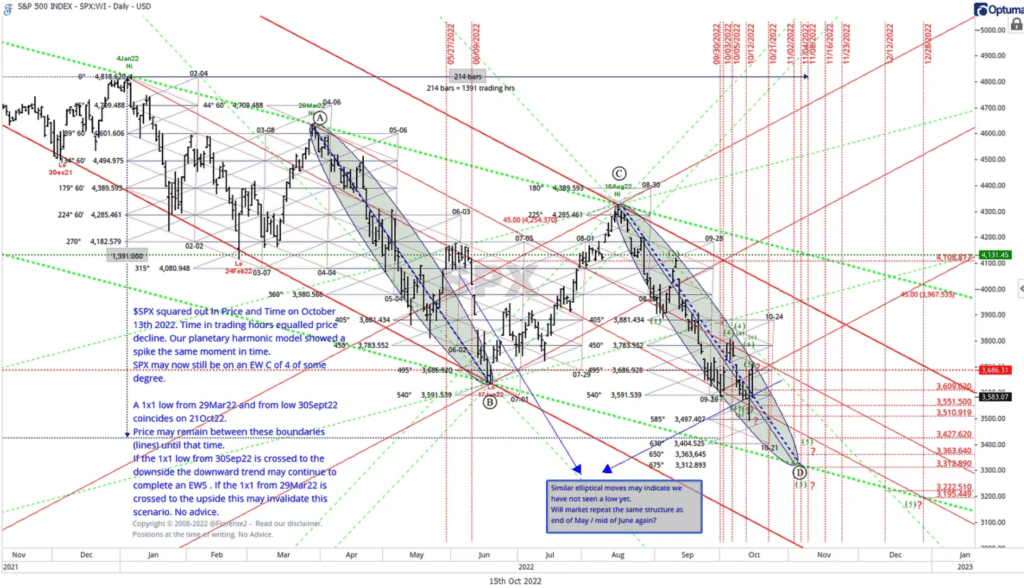 The S&P 500 - Notes on Cycle Analysis