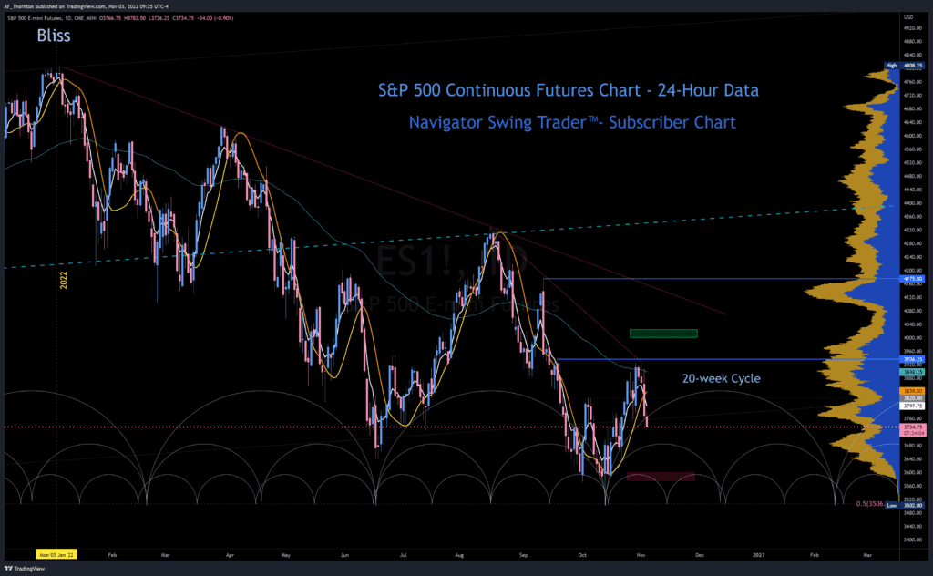 S&P 500 Continuous Futures - Cycles