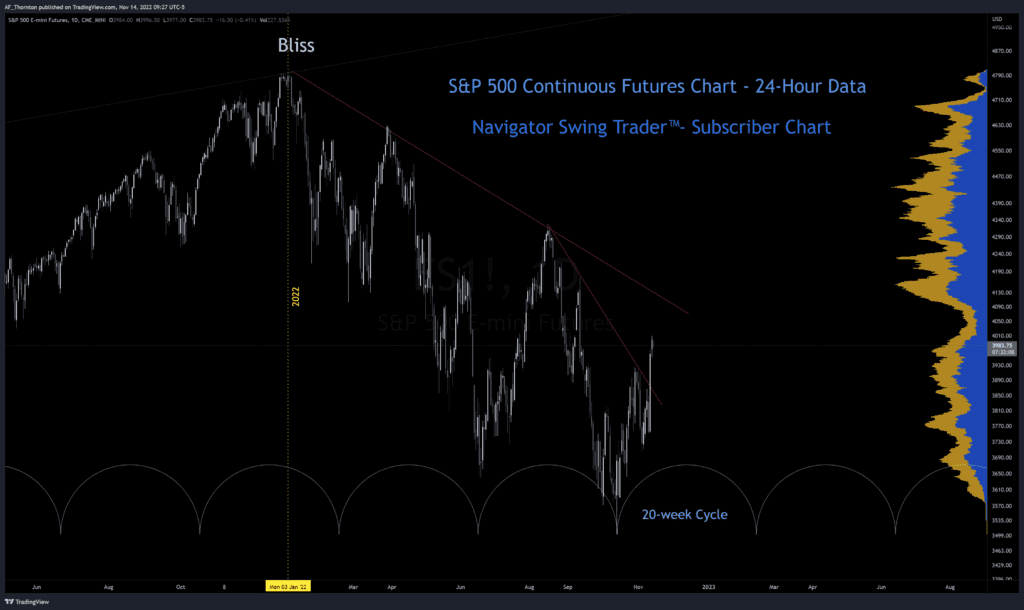 S&P 500 Continuous Futures - Cycles