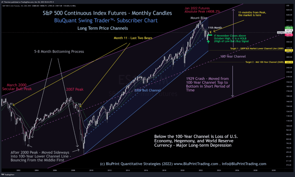 Monthly Chart Comments - S&P 500 Continuous Futures