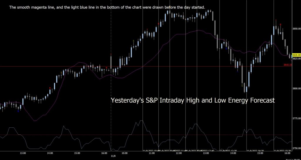 S&P 500 Index Continuous Futures - 5-Minute Algo Forecast and Results