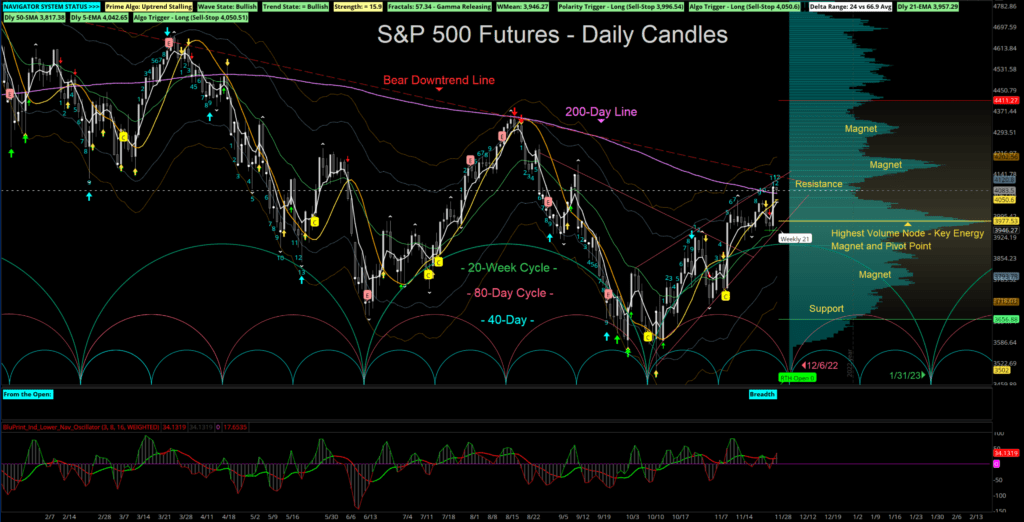 S&P 500 Index Futures Daily Candles - Navigator Algorithm - and Cycles Analysis - Prices are Rapidly Approaching the Middle of the 20-Week Cycle While Tagging The Bear Market Down Trendline and the Key 200-Day Moving Average