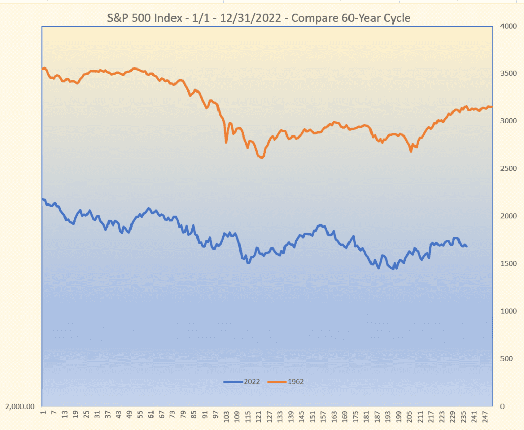 Comparing S&P 500 Index 1962 and 2022