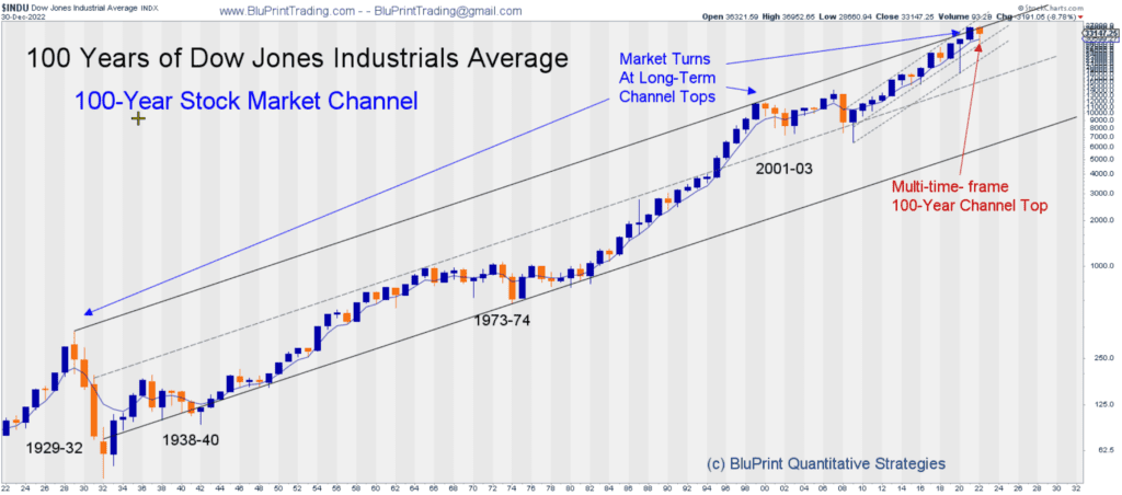 100-Years of the Dow Jones Industrial Average