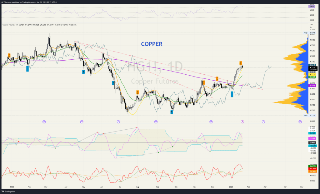 Copper Futures - Daily Chart - Already Cleared the 200-Day Line.