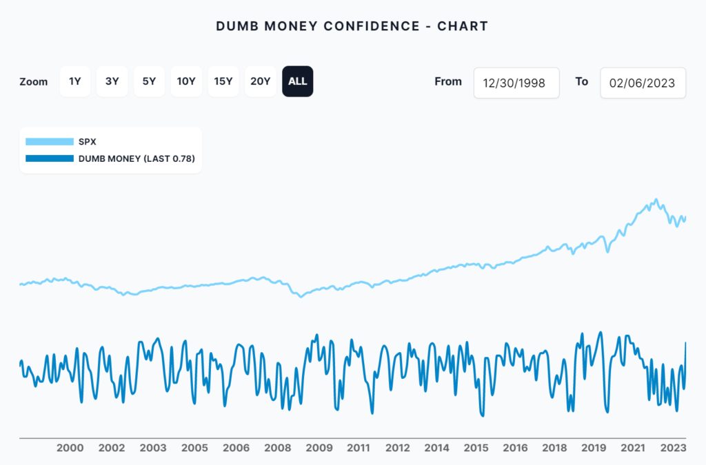 Sentiment Trader Dumb Money Confidence Index - High Dumb Money Confidence Leads Market Turns