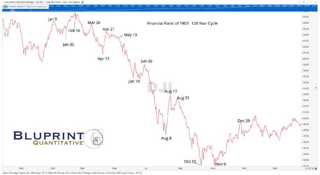 Dow Jones Industrials 120-Year Panic Cycle - 1903 Financial Panic was preceded by 1902 which was similar to 1922. (Chart courtesy of StockCyclesForecast.com).