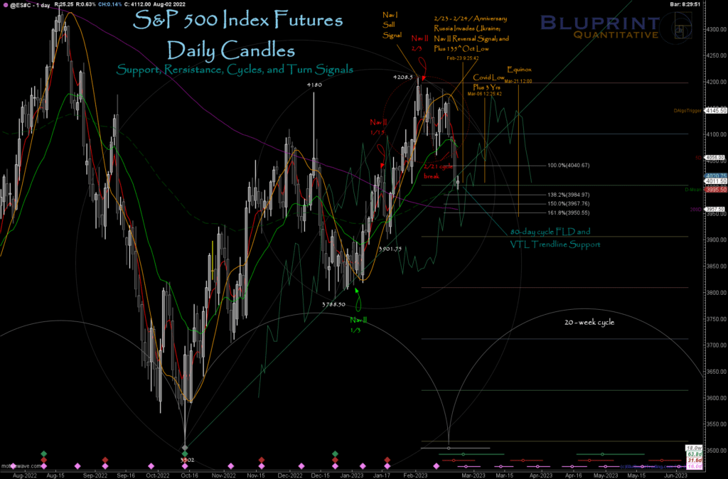 S&P 500 Index Futures Daily Chart - Support, Resistance and Upcoming Market Turns (click to enlarge).