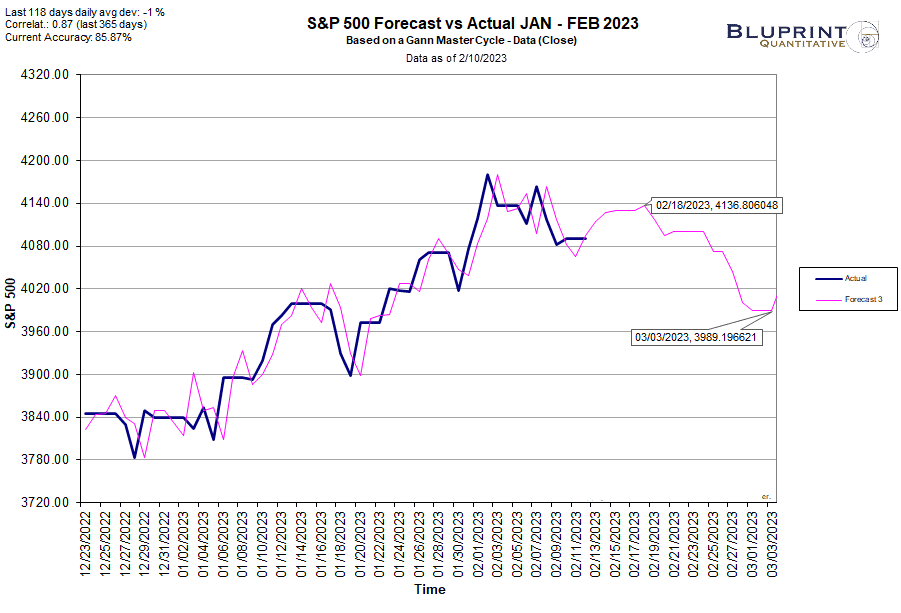 S&P 500 Index 60-Year Master Cycle (click to enlarge).