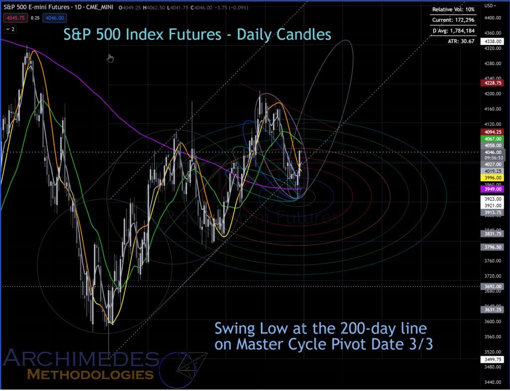 S&P 500 Index Futures -Archimedes Tunnels (click to enlarge).