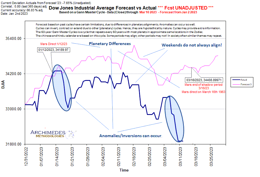 Some Master Cycle Forecast Anomalies in the Dow Jones Industrial Average (click to enlarge). Source Fiorente2 @substack.com