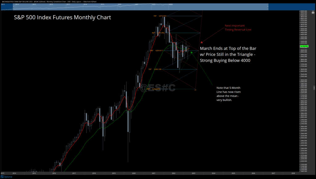 The March Monthly Chart for the S&P 500 Index Achieves a Bullish Cross of the 5 Month over the 21 Month (Monthly Mean)