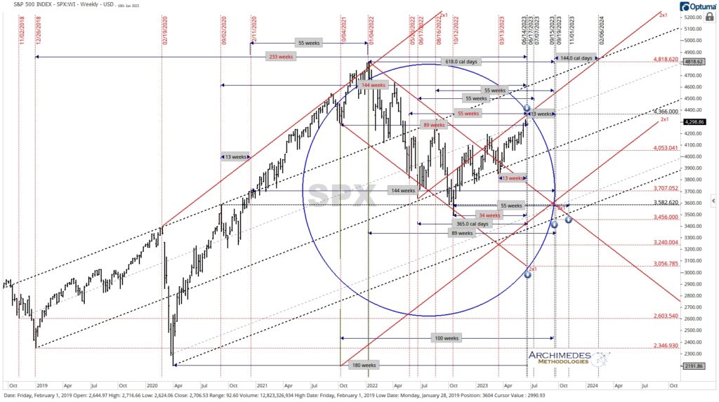 S&P 500 Index - Fibonacci Cycles - Source @Fiorente2substack.com