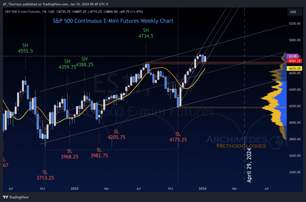 S&P 500 E-Mini Futures Weekly Chart - Channels